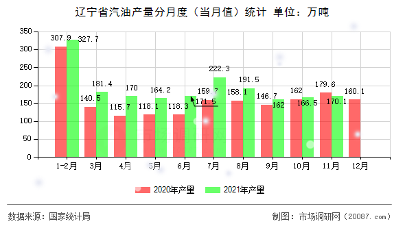 辽宁省汽油产量分月度（当月值）统计