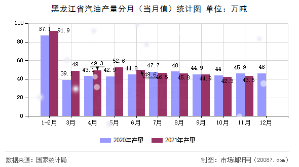 黑龙江省汽油产量分月（当月值）统计图