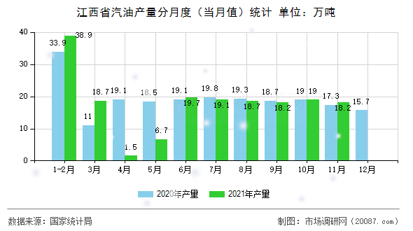 江西省汽油产量分月度（当月值）统计