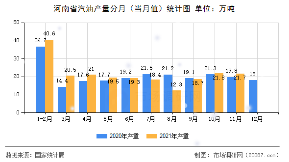 河南省汽油产量分月（当月值）统计图