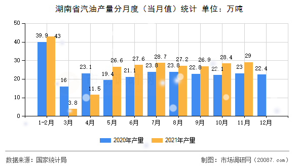 湖南省汽油产量分月度(当月值)统计 湖南省汽油产量分月度(当月值)统计