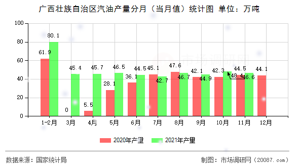 广西壮族自治区汽油产量分月（当月值）统计图