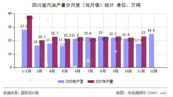 四川省汽油产量分月度（当月值）统计