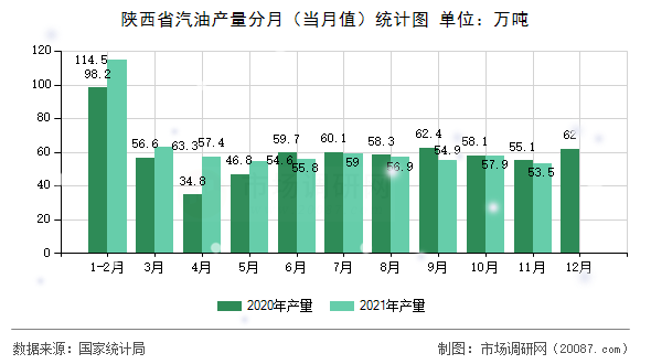 陕西省汽油产量分月(当月值)统计图 陕西省汽油产量分月(当月值)统计图