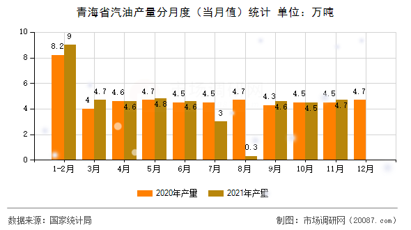青海省汽油产量分月度（当月值）统计