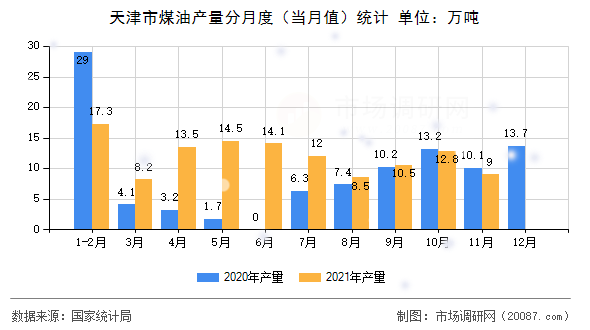 天津市煤油产量分月度（当月值）统计