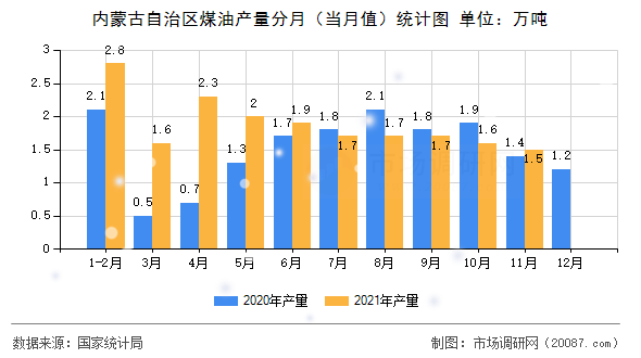 内蒙古自治区煤油产量分月(当月值)统计图 内蒙古自治区煤油产量分月(当月值)统计图