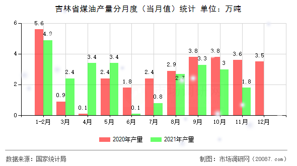 吉林省煤油产量分月度(当月值)统计 吉林省煤油产量分月度(当月值)统计