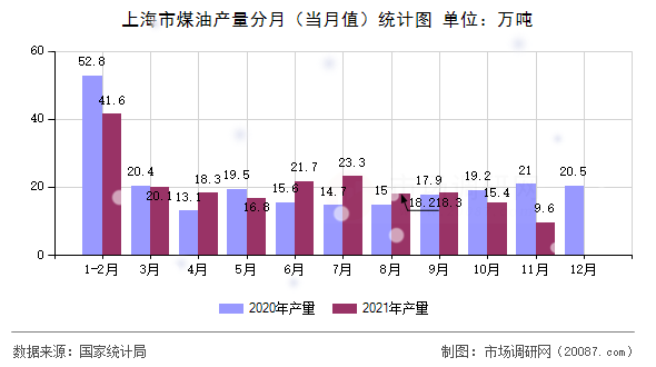 上海市煤油产量分月（当月值）统计图
