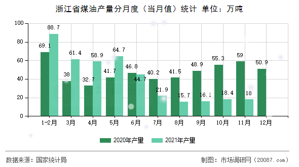 浙江省煤油产量分月度（当月值）统计