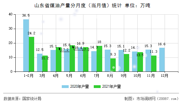 山东省煤油产量分月度(当月值)统计 山东省煤油产量分月度(当月值)统计