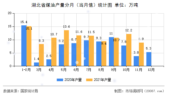 湖北省煤油产量分月（当月值）统计图