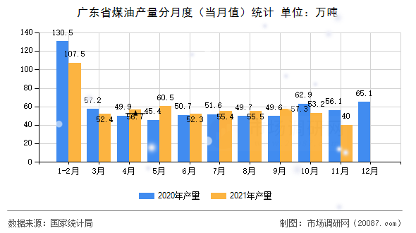 广东省煤油产量分月度（当月值）统计
