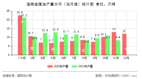 海南省煤油产量分月（当月值）统计图