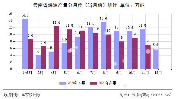 云南省煤油产量分月度(当月值)统计 云南省煤油产量分月度(当月值)统计