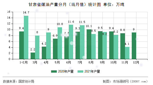 甘肃省煤油产量分月(当月值)统计图 甘肃省煤油产量分月(当月值)统计图
