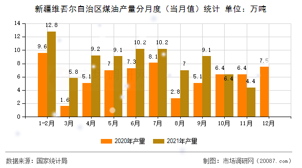 新疆维吾尔自治区煤油产量分月度（当月值）统计