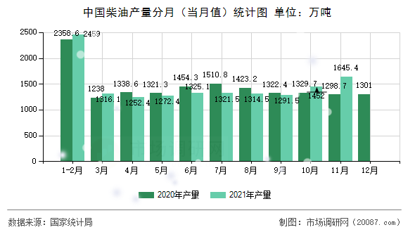 中国柴油产量分月（当月值）统计图