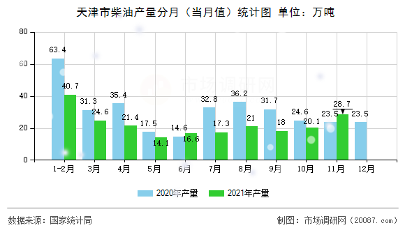 天津市柴油产量分月（当月值）统计图
