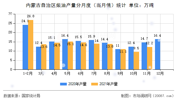 内蒙古自治区柴油产量分月度(当月值)统计 内蒙古自治区柴油产量分月度(当月值)统计