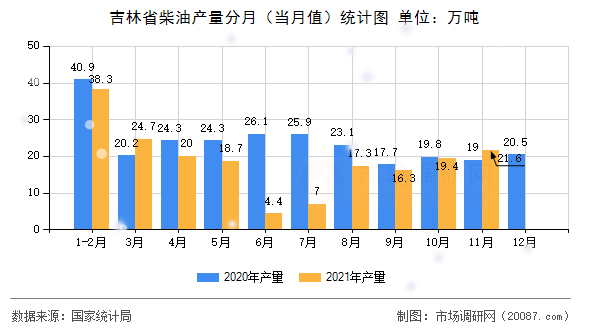 吉林省柴油产量分月(当月值)统计图 吉林省柴油产量分月(当月值)统计图