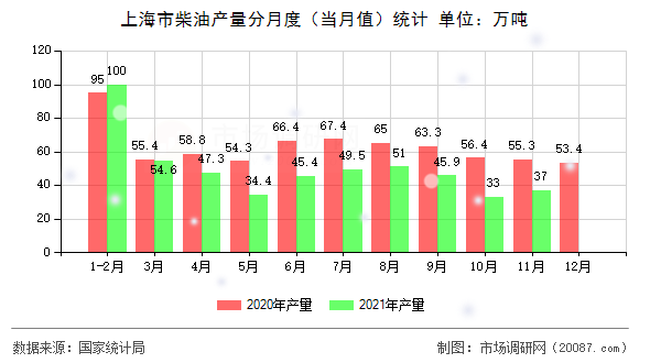 上海市柴油产量分月度（当月值）统计