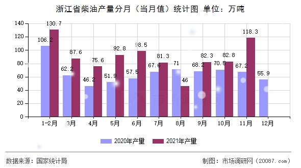浙江省柴油产量分月（当月值）统计图