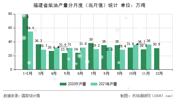 福建省柴油产量分月度(当月值)统计 福建省柴油产量分月度(当月值)统计