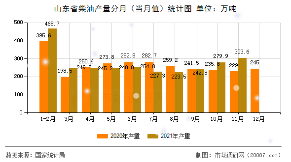 山东省柴油产量分月(当月值)统计图 山东省柴油产量分月(当月值)统计图