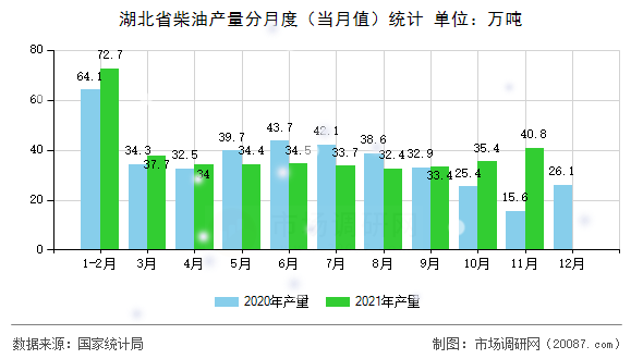 湖北省柴油产量分月度（当月值）统计