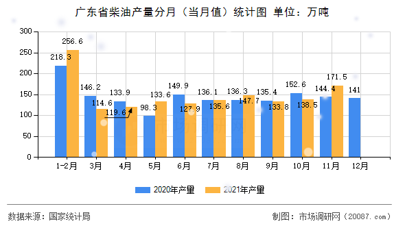 广东省柴油产量分月(当月值)统计图 广东省柴油产量分月(当月值)统计图