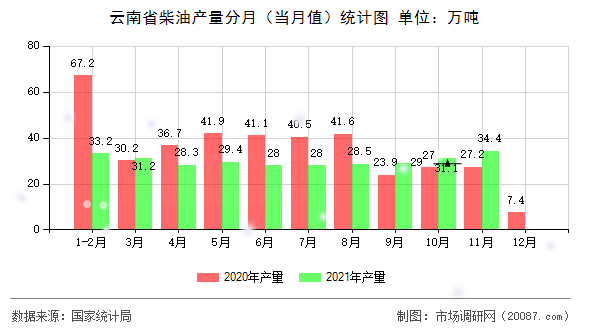 云南省柴油产量分月（当月值）统计图