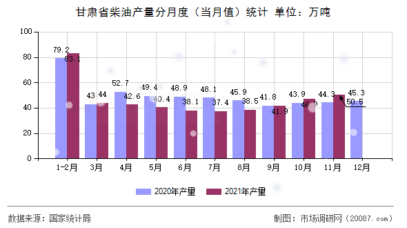 甘肃省柴油产量分月度(当月值)统计 甘肃省柴油产量分月度(当月值)统计