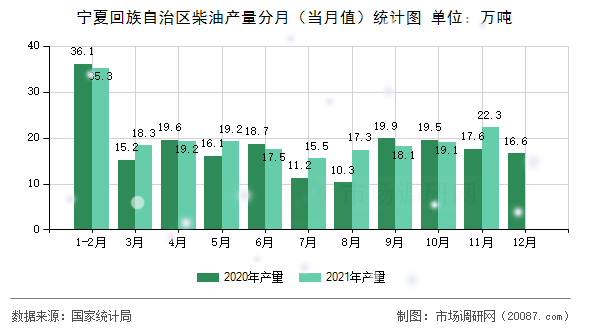 宁夏回族自治区柴油产量分月（当月值）统计图