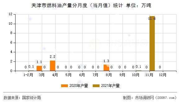 天津市燃料油产量分月度(当月值)统计 天津市燃料油产量分月度(当月值)统计