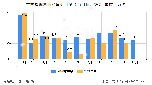 吉林省燃料油产量分月度（当月值）统计