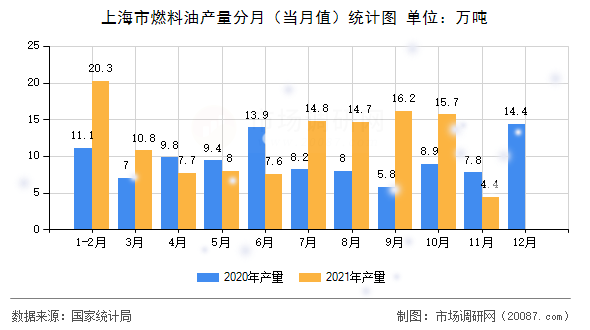 上海市燃料油产量分月(当月值)统计图 上海市燃料油产量分月(当月值)统计图