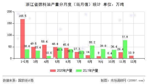 浙江省燃料油产量分月度(当月值)统计 浙江省燃料油产量分月度(当月值)统计