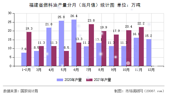 福建省燃料油产量分月（当月值）统计图