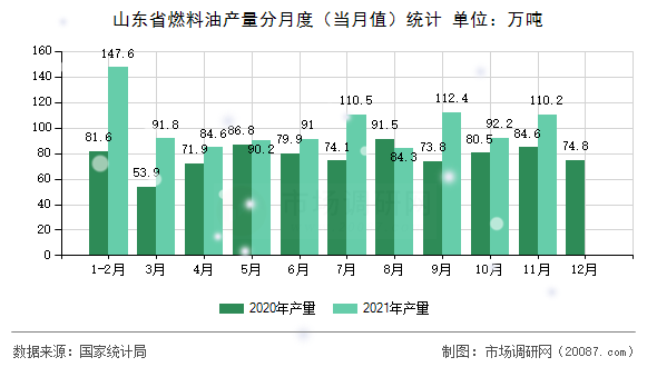 山东省燃料油产量分月度（当月值）统计