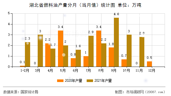 湖北省燃料油产量分月（当月值）统计图