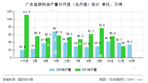 广东省燃料油产量分月度(当月值)统计 广东省燃料油产量分月度(当月值)统计