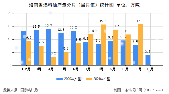 海南省燃料油产量分月（当月值）统计图