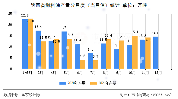 陕西省燃料油产量分月度（当月值）统计