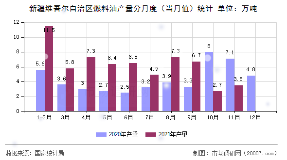 新疆维吾尔自治区燃料油产量分月度(当月值)统计 新疆维吾尔自治区燃料油产量分月度(当月值)统计