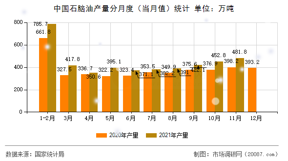 中国石脑油产量分月度(当月值)统计 中国石脑油产量分月度(当月值)统计
