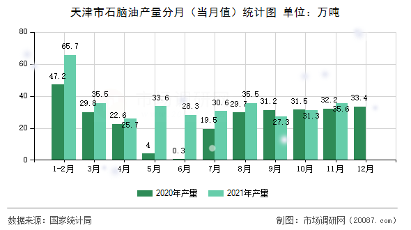 天津市石脑油产量分月（当月值）统计图