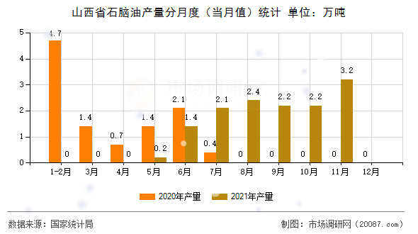 山西省石脑油产量分月度(当月值)统计 山西省石脑油产量分月度(当月值)统计