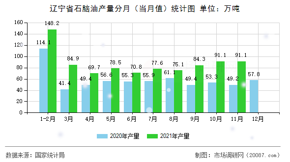辽宁省石脑油产量分月（当月值）统计图