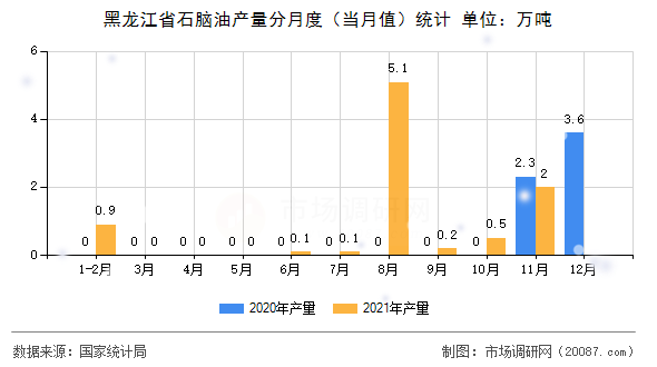 黑龙江省石脑油产量分月度(当月值)统计 黑龙江省石脑油产量分月度(当月值)统计